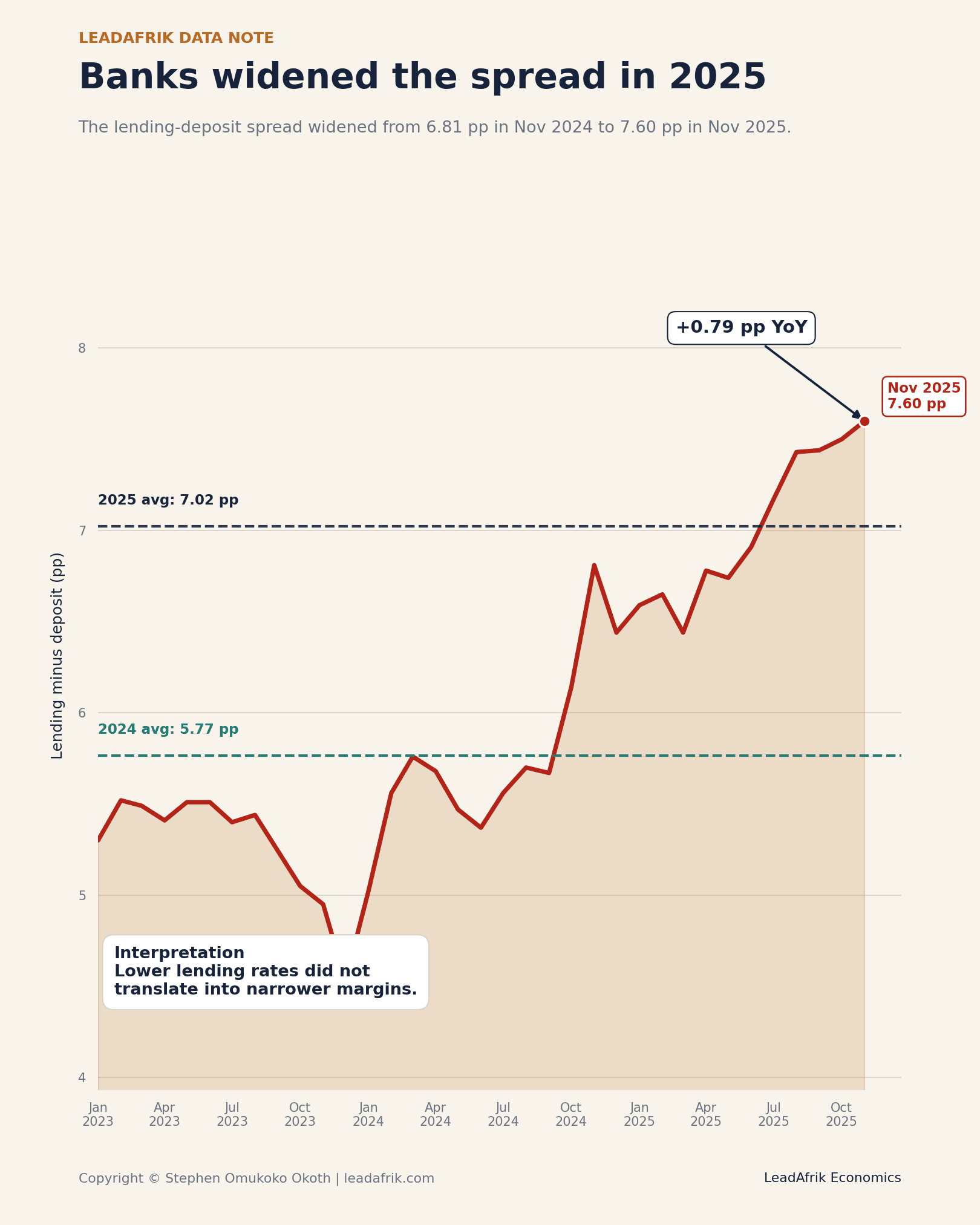 Lending-deposit spread Kenya 1991–2025